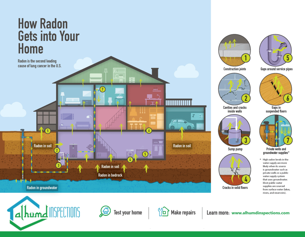 How to Radon Gets Into Your House